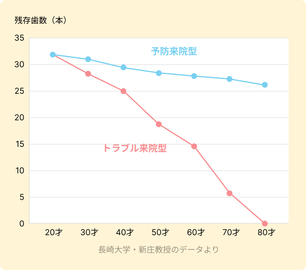 予防来院で変わる残存歯数のグラフ