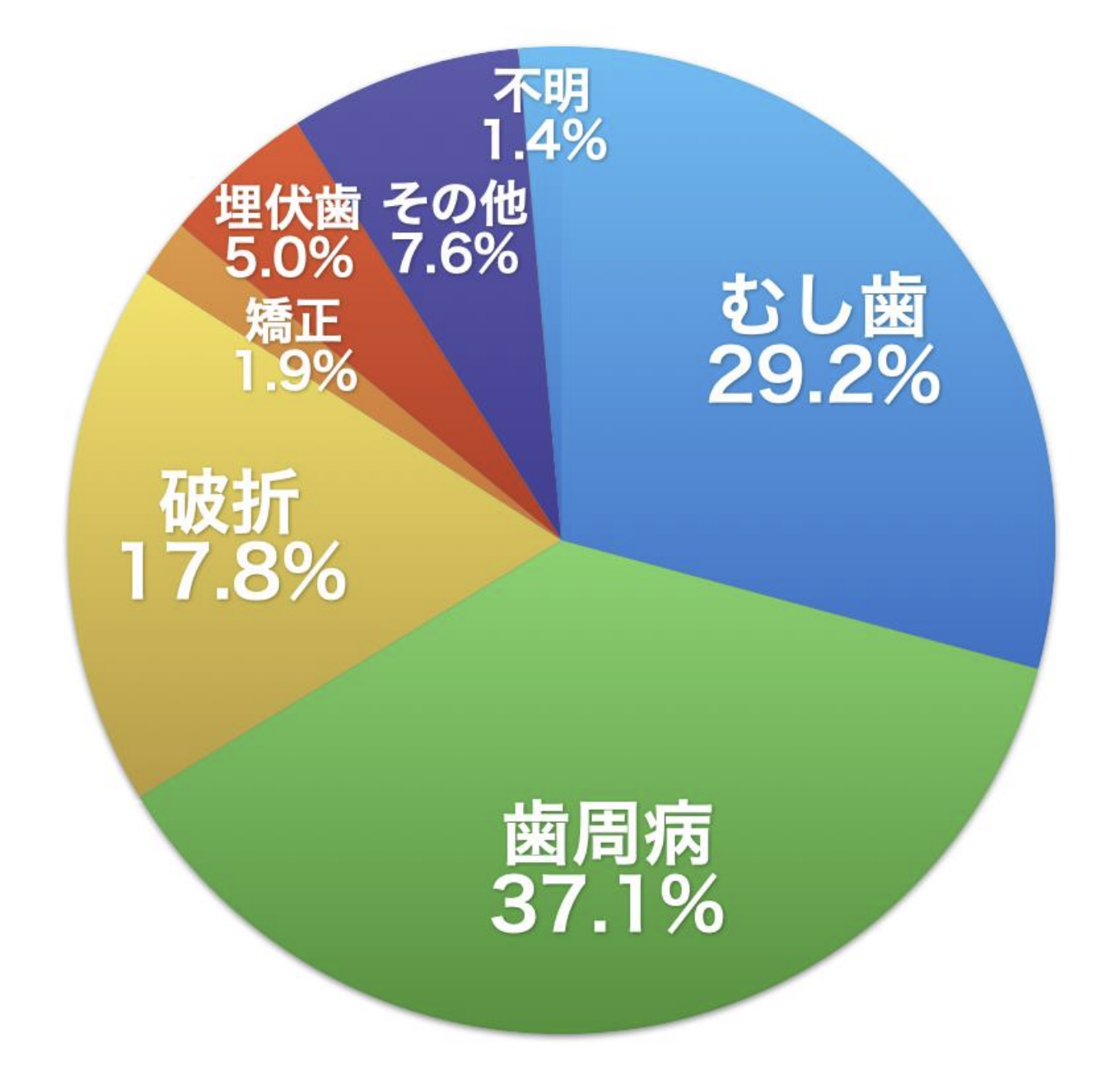 日本人が歯を失う原因